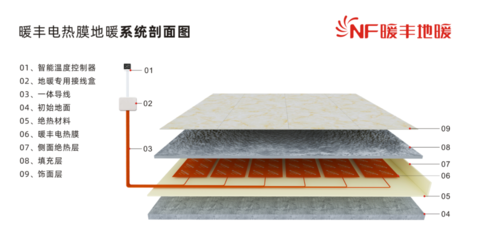 為什么說含有石墨烯的電地暖會比較省電